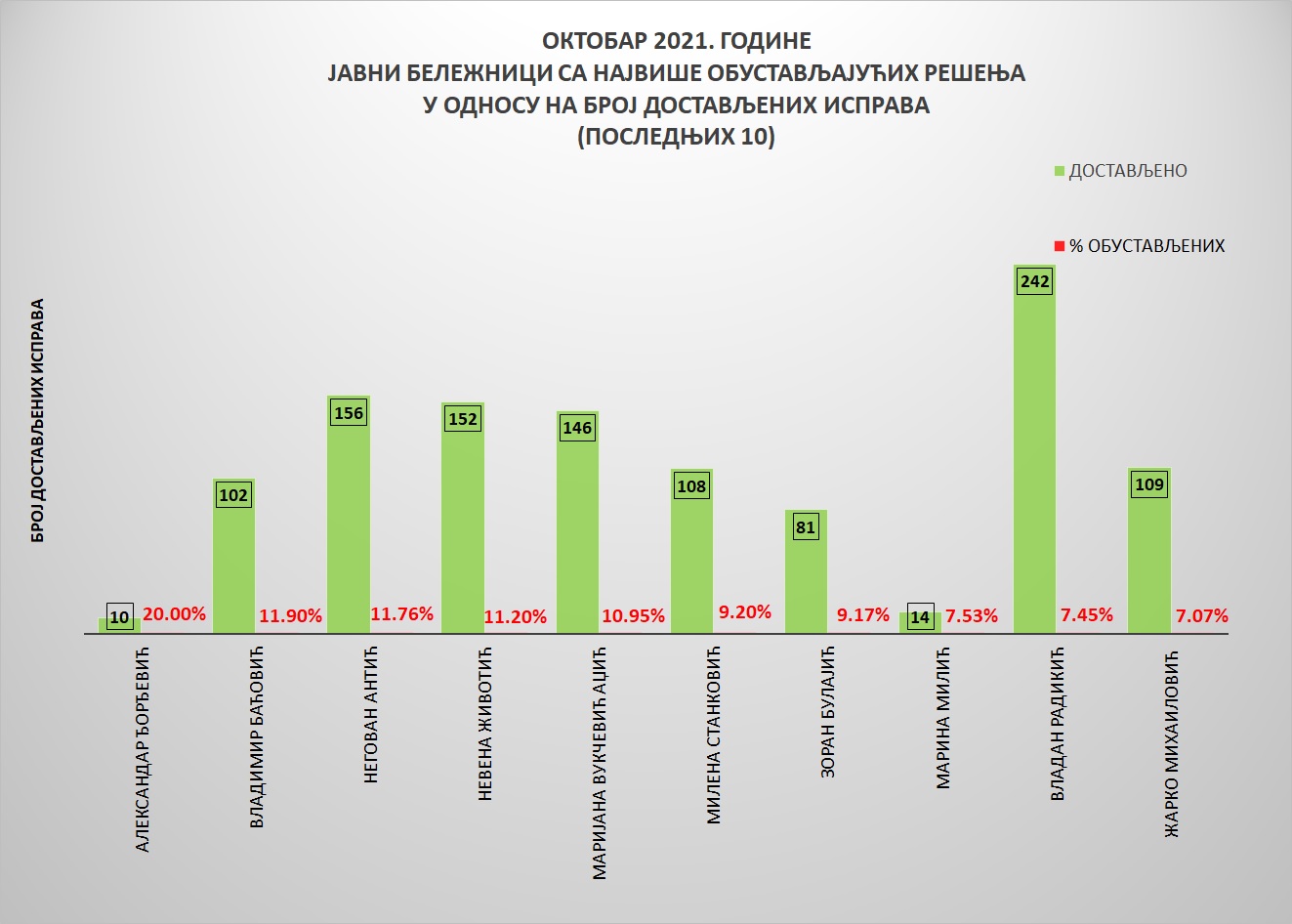 /content/pages/onama/статистика/2021/11 novembar/Grafik 4-oktobar.jpg